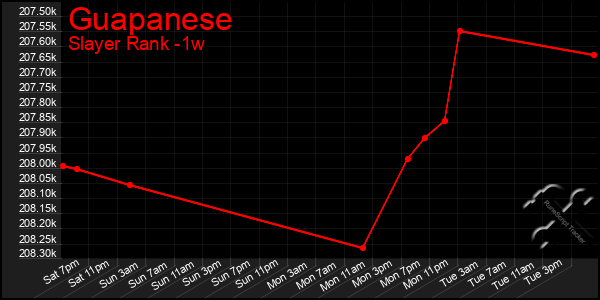 Last 7 Days Graph of Guapanese