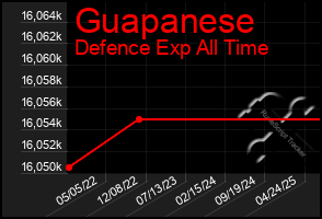 Total Graph of Guapanese