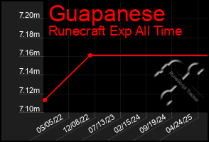 Total Graph of Guapanese