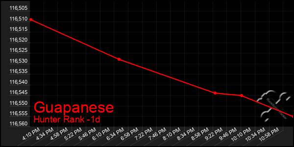 Last 24 Hours Graph of Guapanese