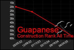 Total Graph of Guapanese