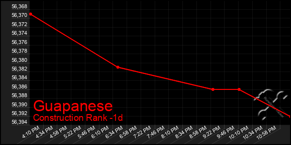 Last 24 Hours Graph of Guapanese
