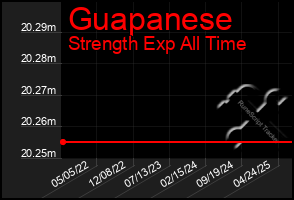 Total Graph of Guapanese