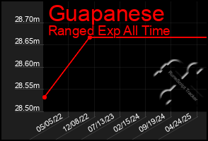 Total Graph of Guapanese