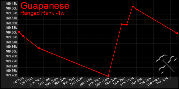 Last 7 Days Graph of Guapanese