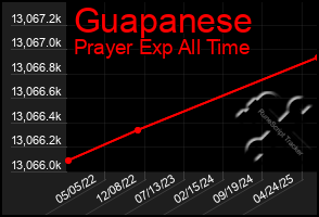 Total Graph of Guapanese