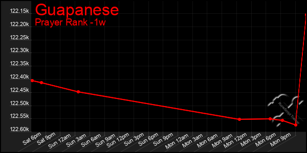 Last 7 Days Graph of Guapanese