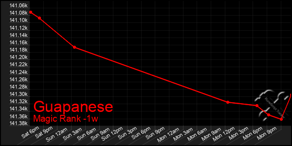 Last 7 Days Graph of Guapanese