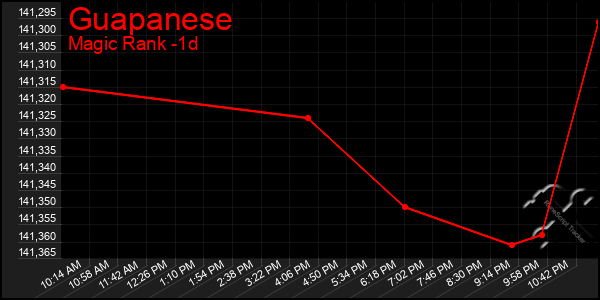 Last 24 Hours Graph of Guapanese