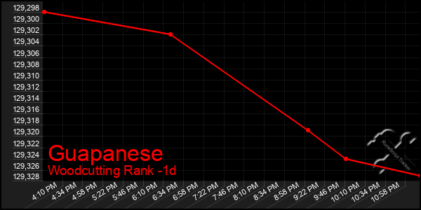 Last 24 Hours Graph of Guapanese