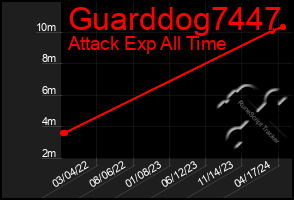 Total Graph of Guarddog7447