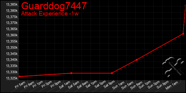 Last 7 Days Graph of Guarddog7447