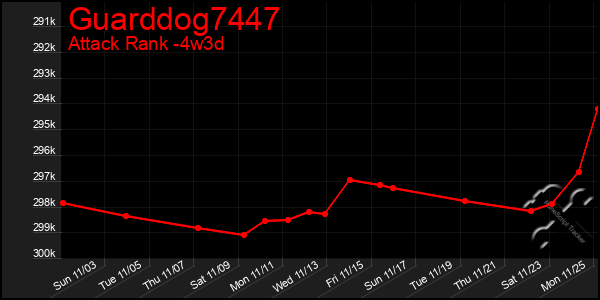 Last 31 Days Graph of Guarddog7447