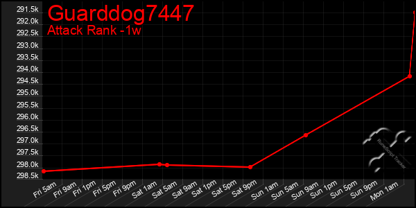 Last 7 Days Graph of Guarddog7447