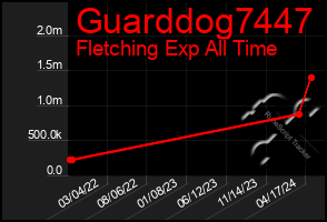 Total Graph of Guarddog7447