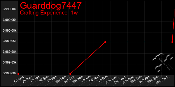 Last 7 Days Graph of Guarddog7447