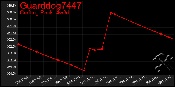 Last 31 Days Graph of Guarddog7447