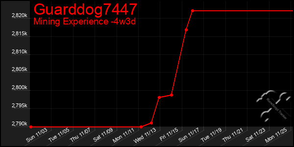 Last 31 Days Graph of Guarddog7447