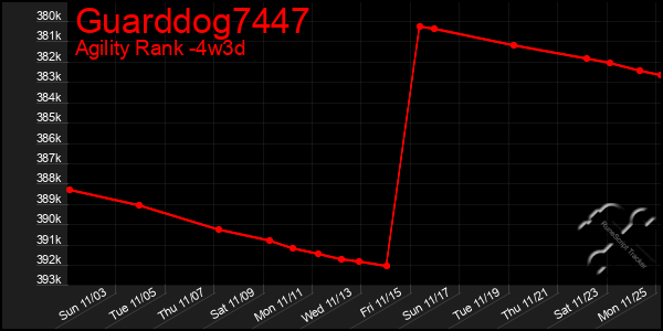 Last 31 Days Graph of Guarddog7447