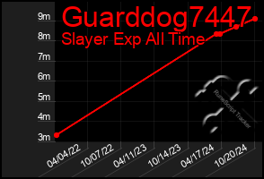 Total Graph of Guarddog7447