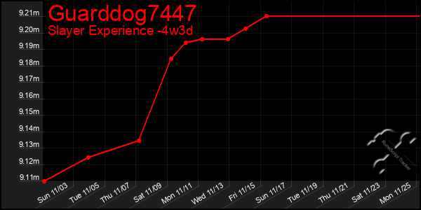 Last 31 Days Graph of Guarddog7447