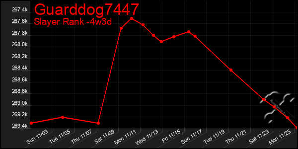 Last 31 Days Graph of Guarddog7447