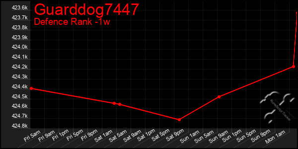 Last 7 Days Graph of Guarddog7447