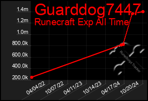 Total Graph of Guarddog7447