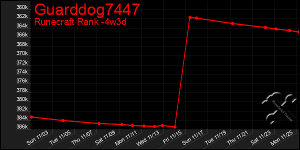 Last 31 Days Graph of Guarddog7447