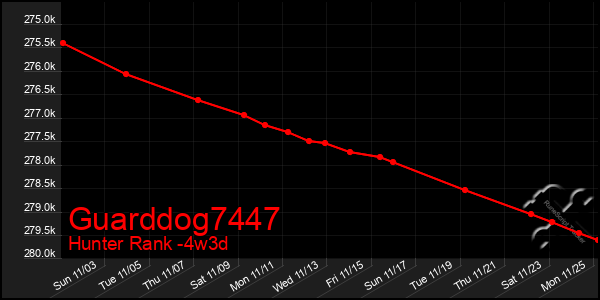 Last 31 Days Graph of Guarddog7447