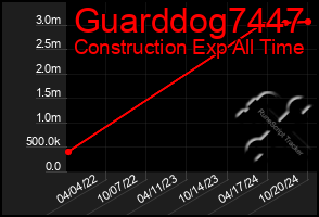 Total Graph of Guarddog7447