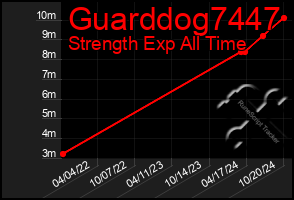 Total Graph of Guarddog7447