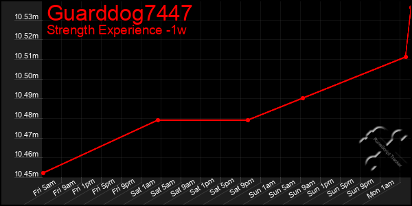 Last 7 Days Graph of Guarddog7447