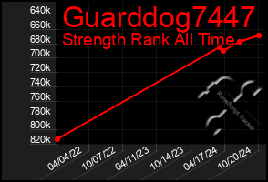 Total Graph of Guarddog7447