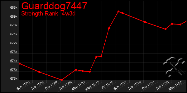 Last 31 Days Graph of Guarddog7447