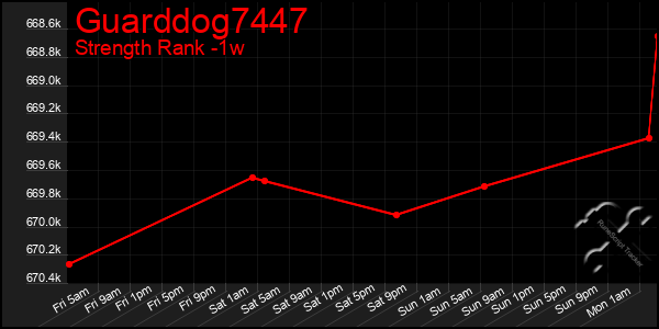 Last 7 Days Graph of Guarddog7447