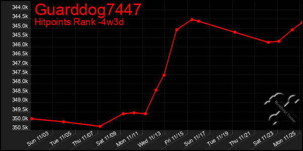 Last 31 Days Graph of Guarddog7447