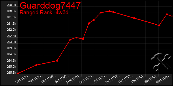 Last 31 Days Graph of Guarddog7447