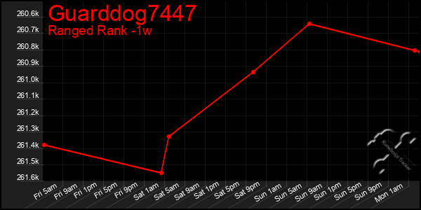 Last 7 Days Graph of Guarddog7447