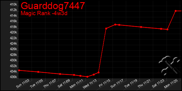 Last 31 Days Graph of Guarddog7447