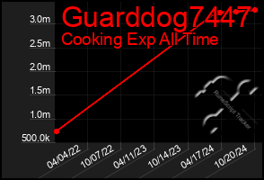 Total Graph of Guarddog7447