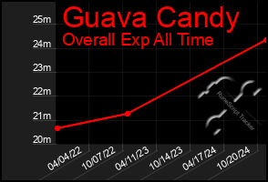 Total Graph of Guava Candy