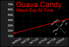 Total Graph of Guava Candy