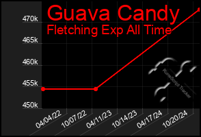 Total Graph of Guava Candy