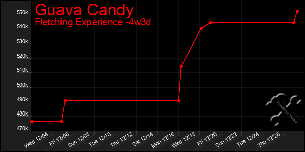 Last 31 Days Graph of Guava Candy