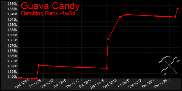 Last 31 Days Graph of Guava Candy