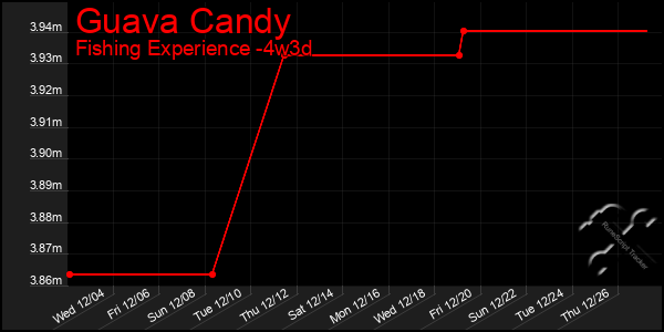 Last 31 Days Graph of Guava Candy