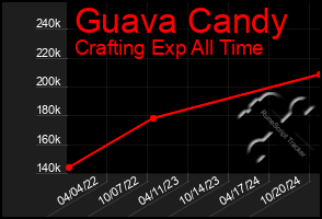 Total Graph of Guava Candy