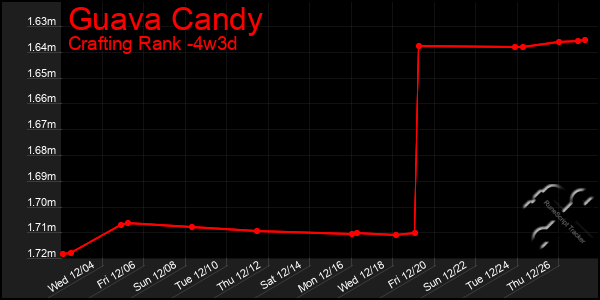 Last 31 Days Graph of Guava Candy