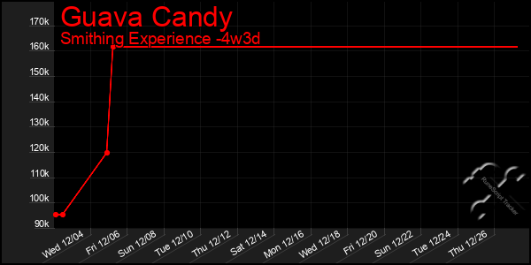 Last 31 Days Graph of Guava Candy